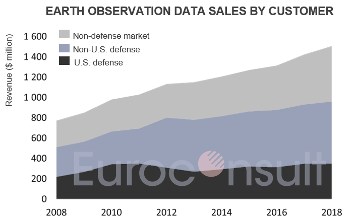 Market for Earth observation data and services forecast to grow by 9% ...
