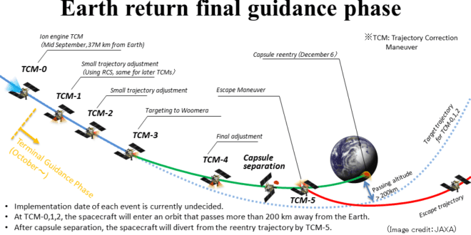 The Hayabusa2 re-entry capsule approved to land in Australia ...