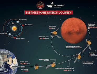 Infographic: UAE Space Agency