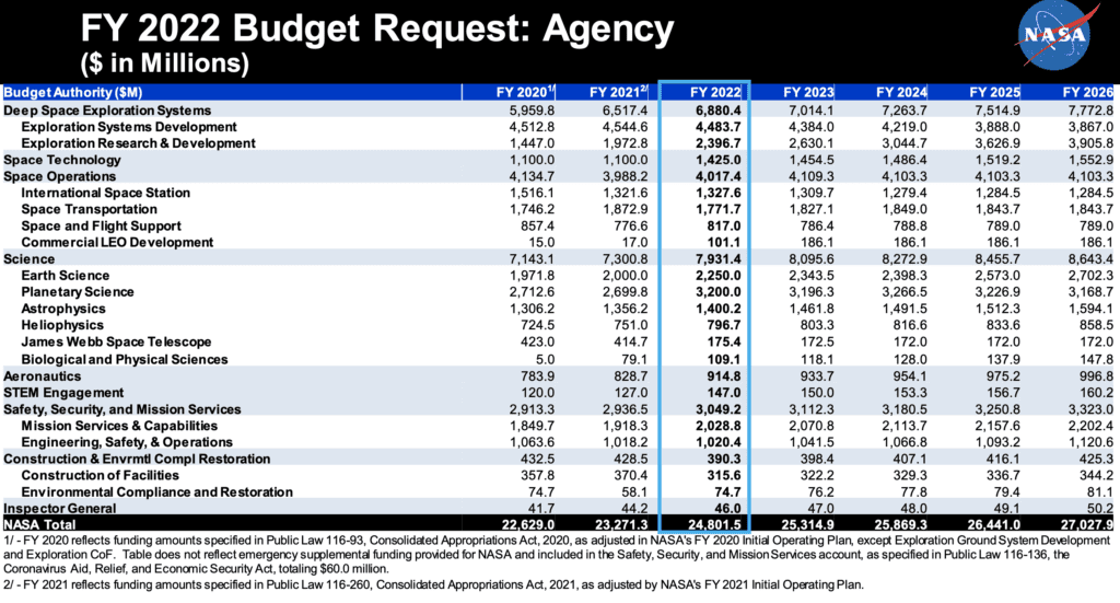 nasa 2023 budget
