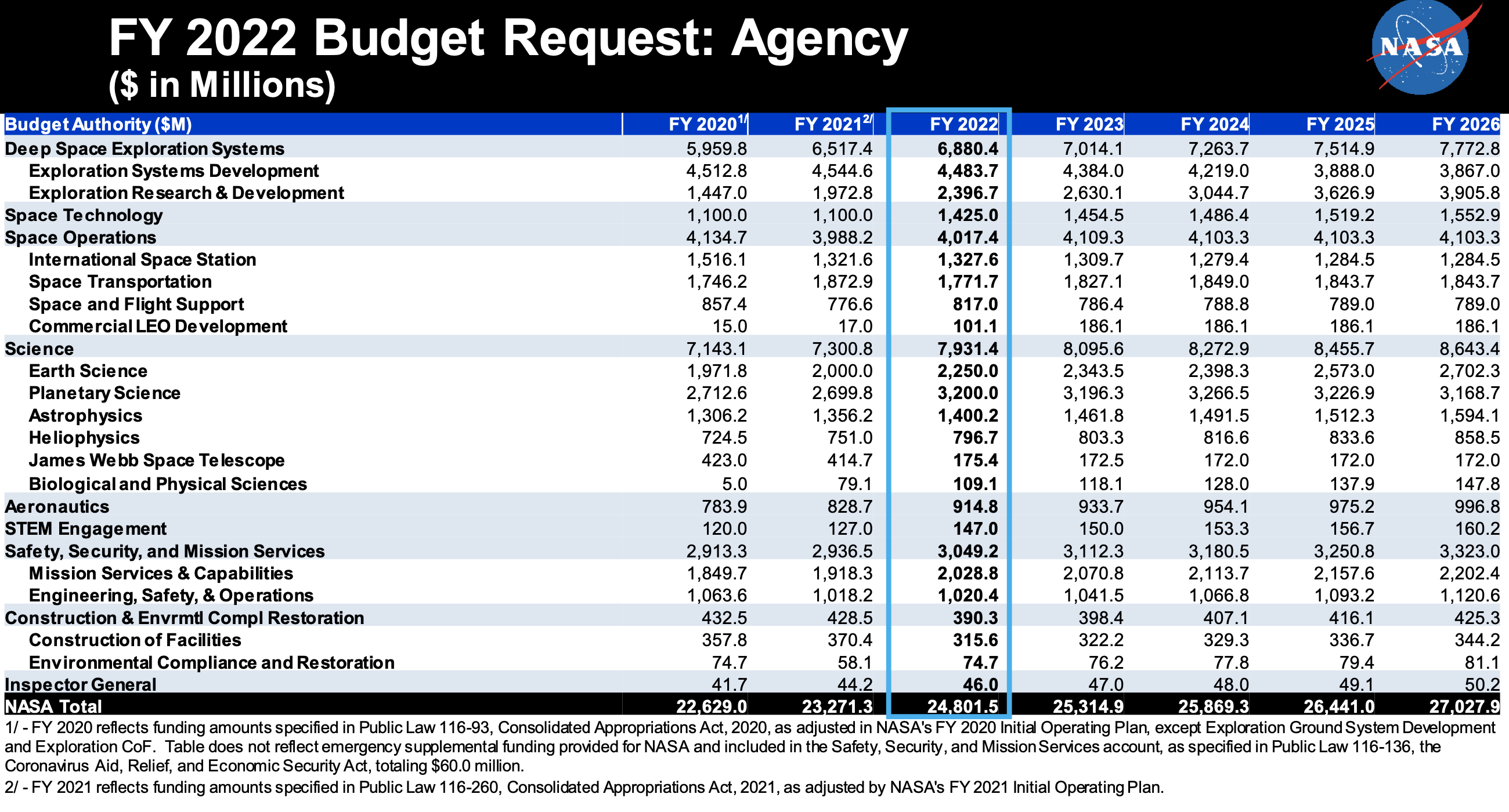 nasa-budget-2022