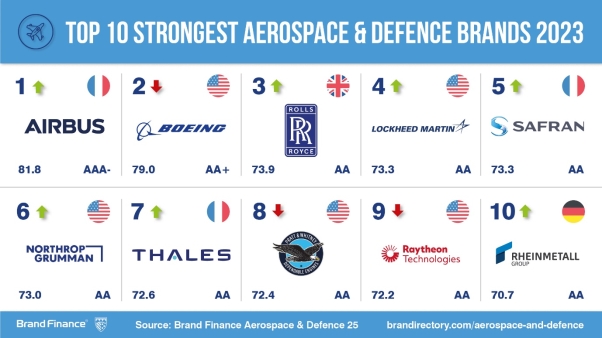 Boeing and Airbus Dominate Global Aerospace & Defense Industry
