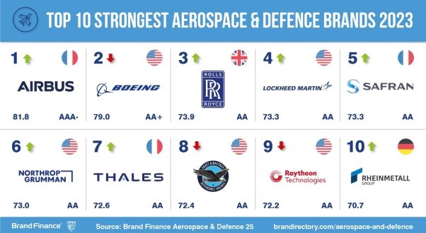 Boeing and Airbus Dominate Global Aerospace & Defense Industry