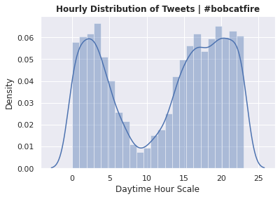 tweet distribution