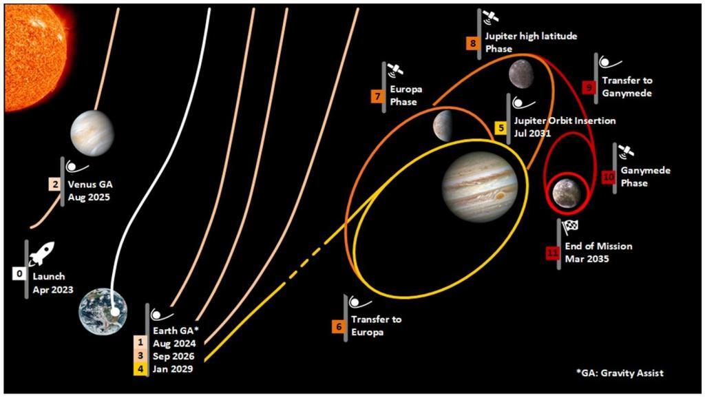 JUICE trajectory. Credit: ESA