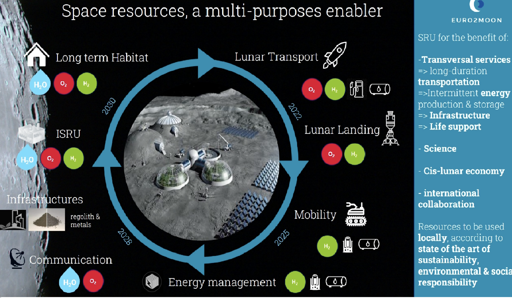 Space resources, a multi-purposes enabler Copyright: Credit Euro2Moon