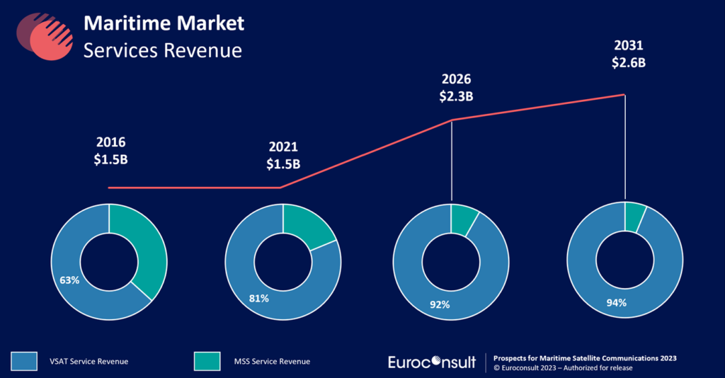 Maritime VSATs and associated service revenue evolution. Credit: Euroconsult 
