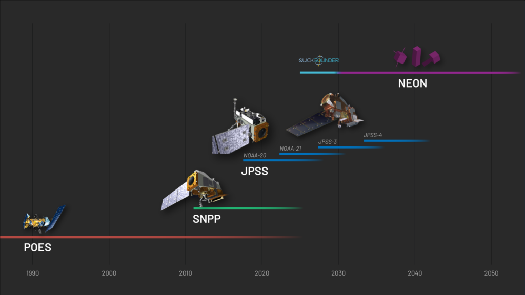 Chart showing the progression of NOAA’s low earth orbit weather satellites, with the NEON Program conceptualized. Credit NOAA