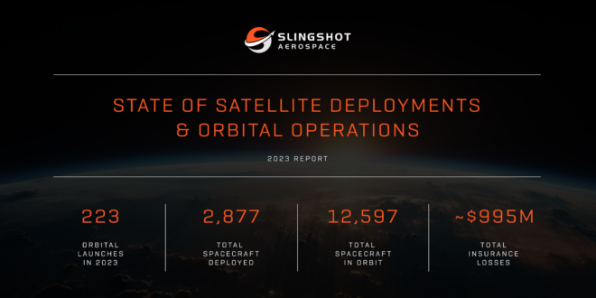 Slingshot Aerospace Reports Increasing Risks of Space Operations