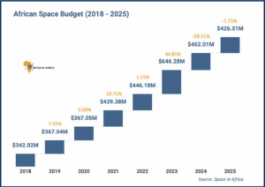 African Governments Budget USD 426.31 Million for Space Programs in 2025