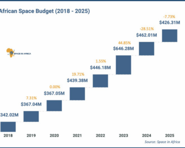 African Governments Budget USD 426.31 Million for Space Programs in 2025