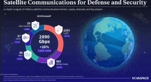 Novaspace Projects Growth of Global Defense Satcom Commercial Service Revenues Past $8.6 Billion by 2034