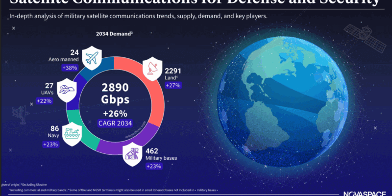 Novaspace Projects Growth of Global Defense Satcom Commercial Service Revenues Past $8.6 Billion by 2034