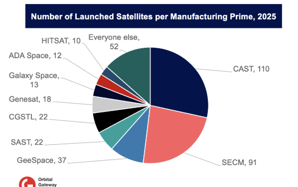 In 2025, China Launched Nearly 400 Satellites....but Who Built Them?