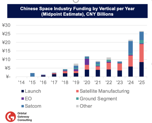 2025 Funding Recap of the Chinese Space Industry