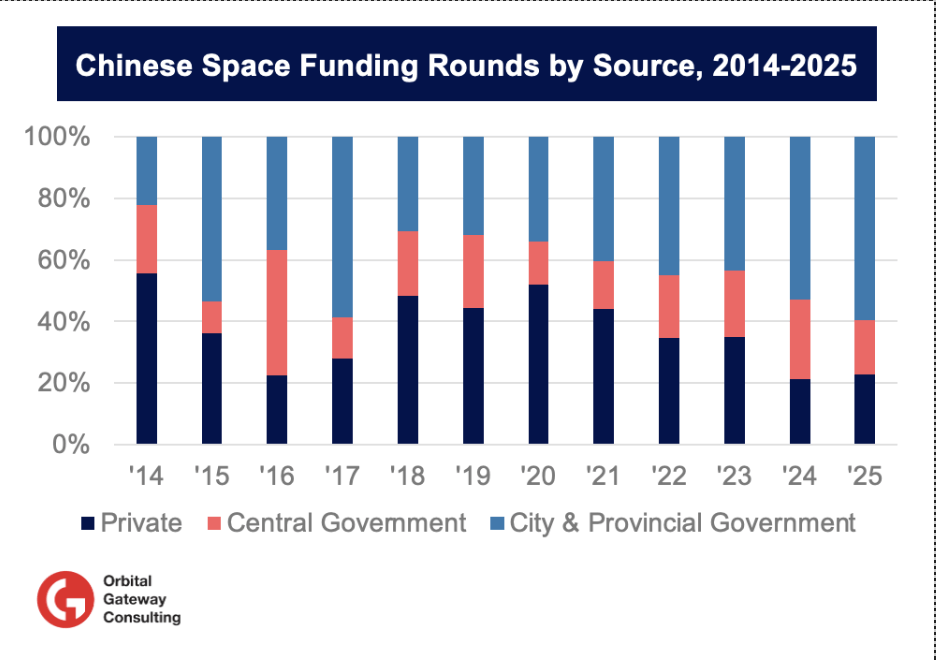2025 Funding Recap of the Chinese Space Industry