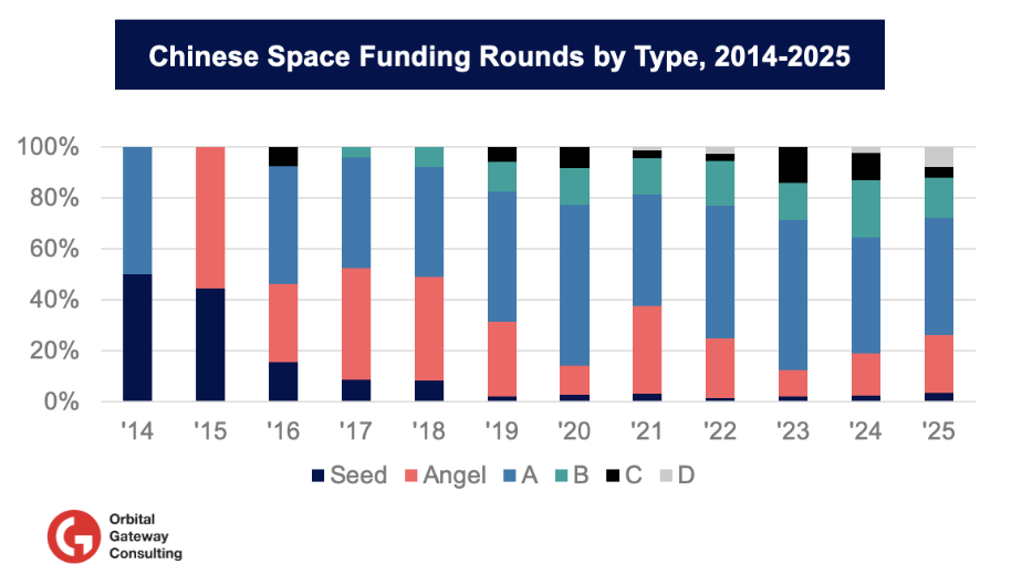 2025 Funding Recap of the Chinese Space Industry